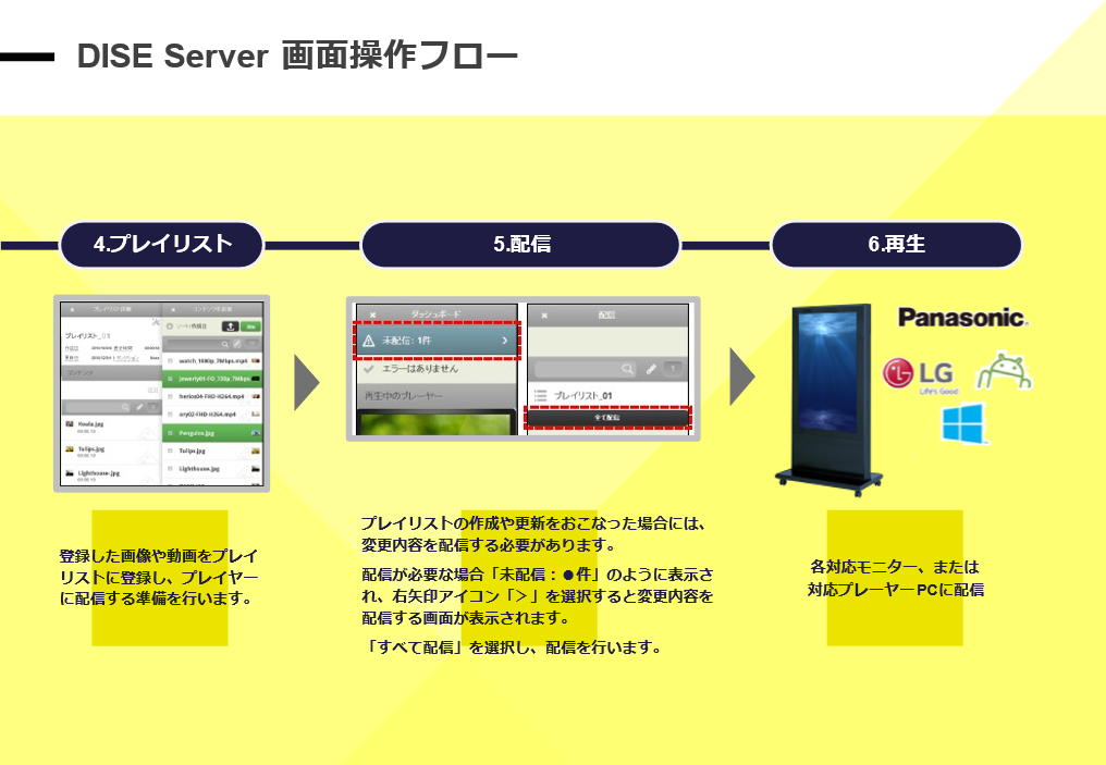 デジタルサイネージ配信システムの仕組み 機能や使い方を紹介 Cambias