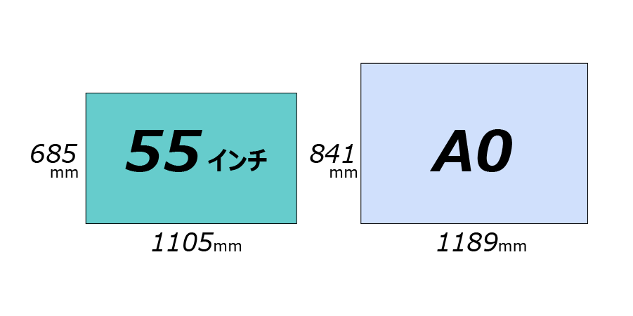 55インチとA0 のサイズ比較（横）