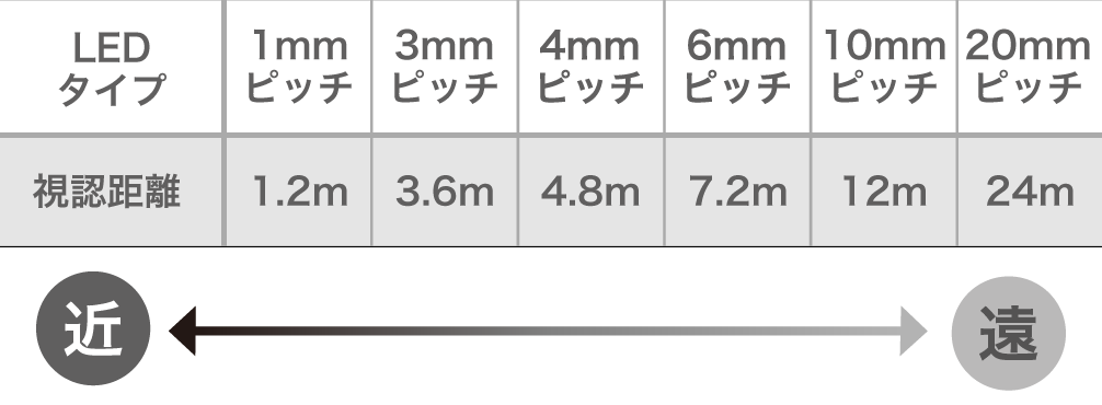 LEDのピッチにより視認距離が変わります